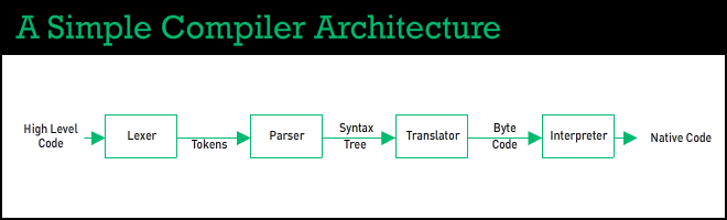 Compiler architecture